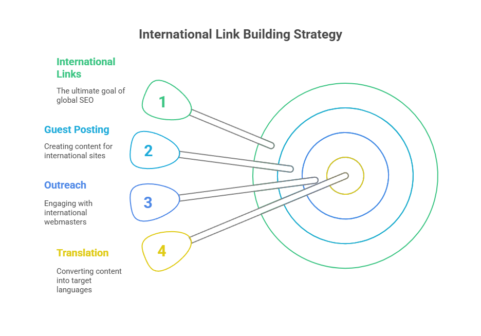 Build Links in Local Areas