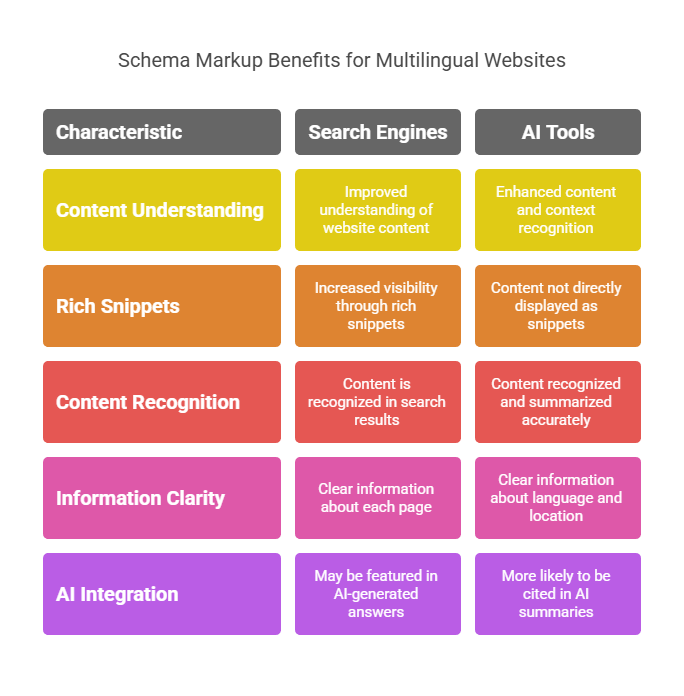 Implement Schema Markup