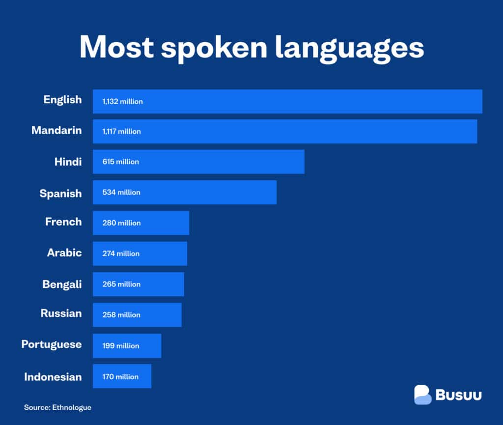 most spoken languages in the-world-2020 chart Busuu