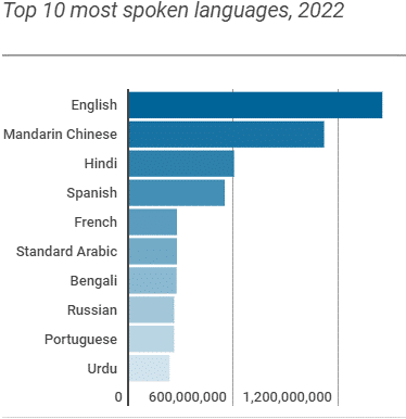 top 10 most spoken languages