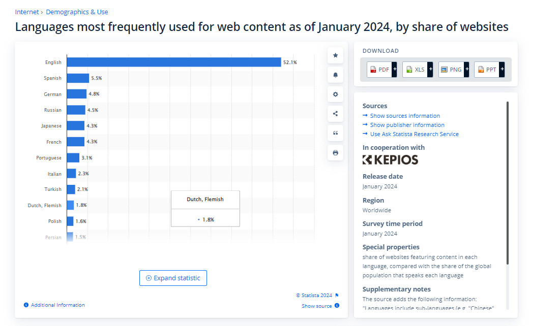 Languages most frequently used for web content as of January 2024