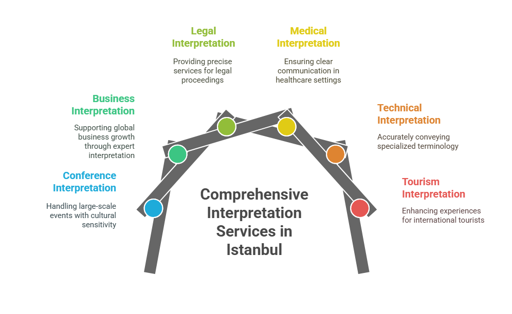 Specialist Interpretation for Key Industries in Istanbul