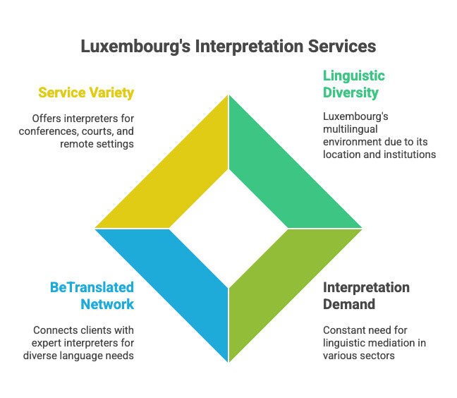 Luxembourg's Interpretation Services