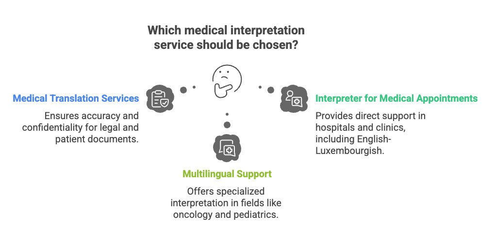 Which medical interpretation service  should be chosen?