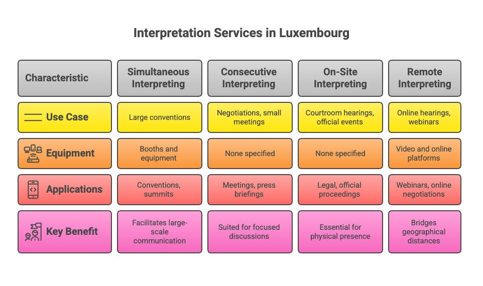 Interpretation Services in Luxembourg