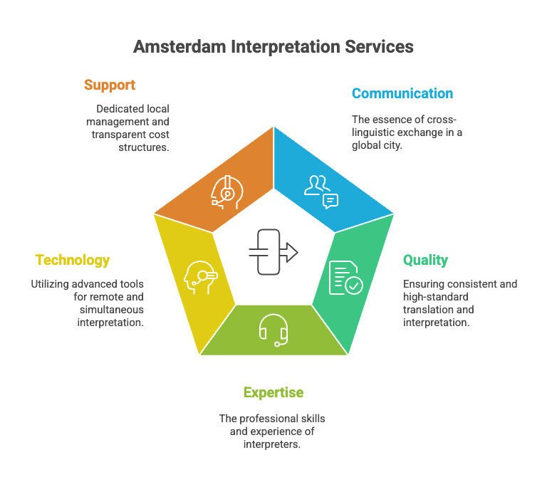 Amsterdam Interpretation Services