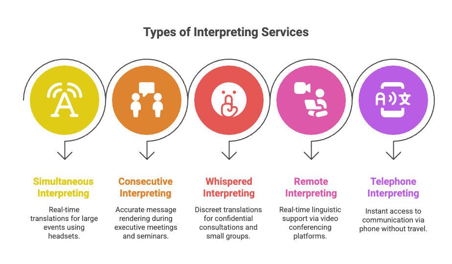 Types of Interpreting Services
