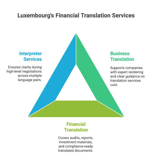 Luxembourg's Financial Translation Services