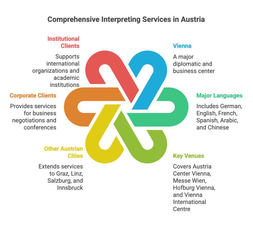 Comprehensive Interpreting Services in Austria