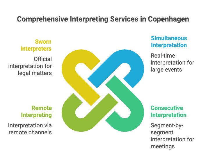 Comprehensive Interpreting Services in Copenhagen