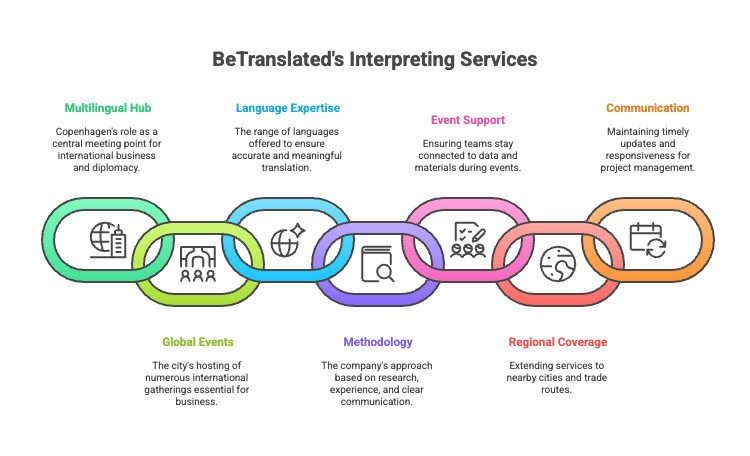 BeTranslated's Interpreting Services