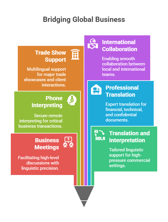 Corporate Interpreting in Paris