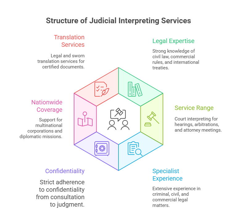 Judicial Interpreting Services in Paris
