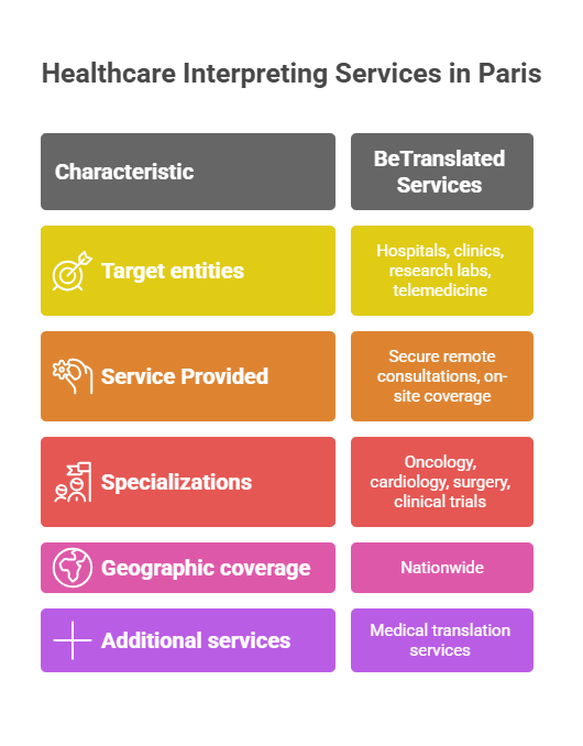 Healthcare Interpreting Services in Paris