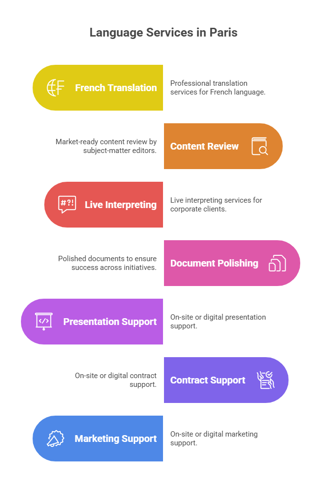 Comprehensive Language Support in Paris