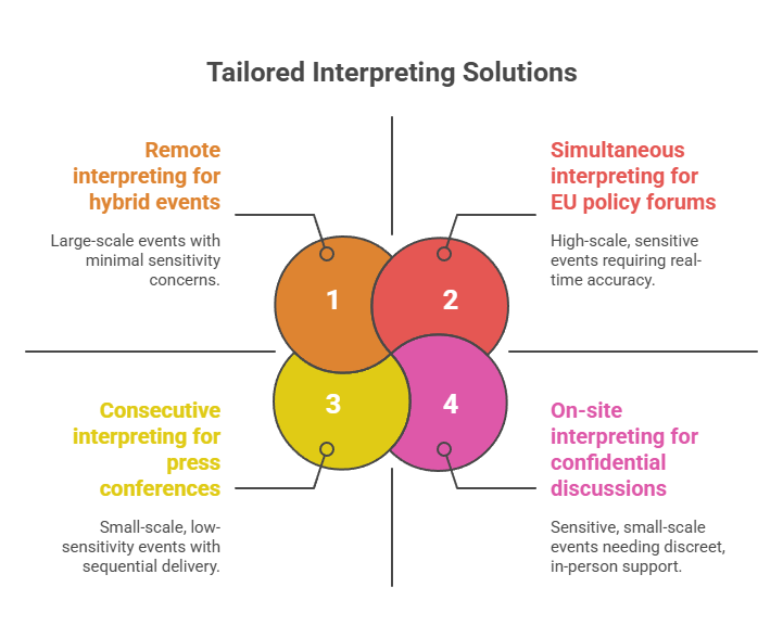 Tailored Interpreting Solutions for Organizations