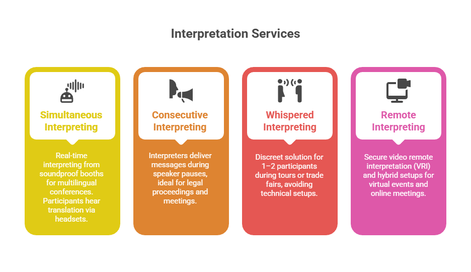 Types of Interpretation Services Offered