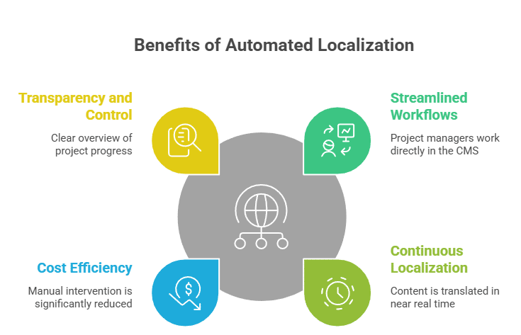 The real benefits of automated localization - visual selection