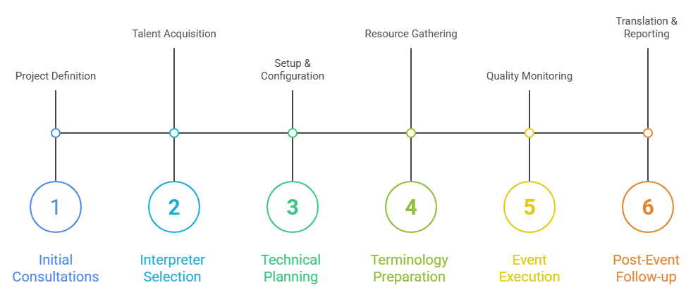 How Ljubljana Interpretation Projects Are Managed visual selection