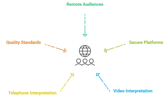 Remote and Hybrid Interpreting for Global Participation visual selection